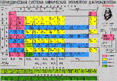 Стенд химия таблица Менделеева - купить недорого | Ход Конём