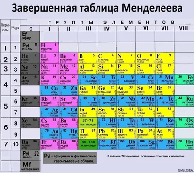 Таблица Менделеева: предшественники, последователи, а также сны и иные  мистические события