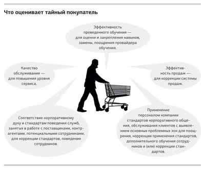 Тайный покупатель — О2Медиа