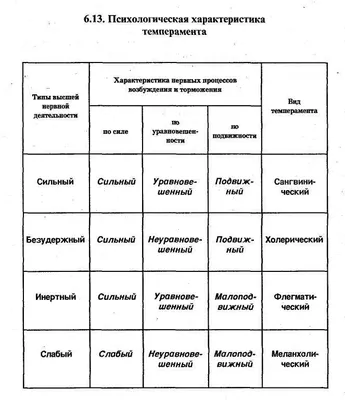 Темперамент. История развития и современные представления о темпераменте. |  Руководство, Проектов, Исследование Психология | Docsity