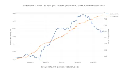 Изменения списка террористов и экстремистов