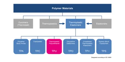 TPU (Thermoplastic Polyurethane) - 3D Printing Material - Shapeways