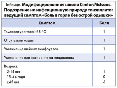 Ангина или острый тонзиллит – почему без антибиотиков при ней не обойтись?  Рассказала врач | О здоровье: с медицинского на русский | Дзен