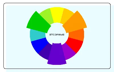 Цветовой круг Иттена для определения удачных сочетаний оттенков в  интерьере. Как создать композиции из двух, трех, четырех и более цветов.