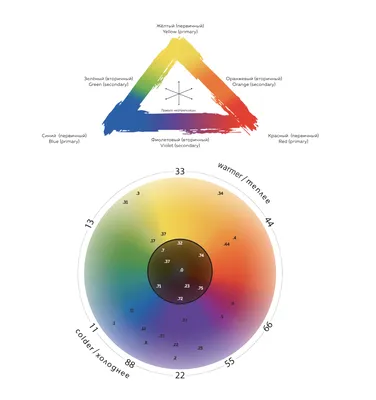Цветовой круг: Как построить цветовой круг по Иттену - YouTube