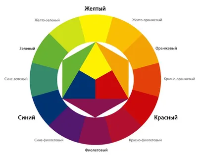 Цветовой круг Иттена для определения удачных сочетаний оттенков в  интерьере. Как создать композиции из двух, трех, четырех и более цветов.