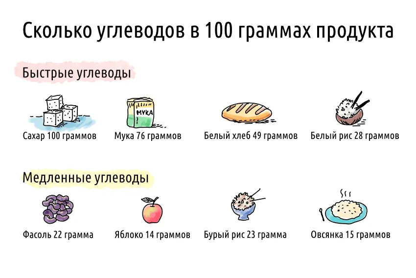 Простые и сложные углеводы, что это такое, в каких продуктах содержатся | Блог Spirit. Fitness Простые и сложные углеводы, что это такое, в каких продуктах содержатся | Блог Spirit. Fitness