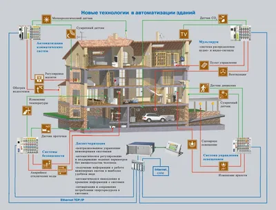 Умный дом — плюсы и минусы | SmartHouse