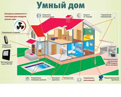 Что такое система умный дом и для чего он нужен?