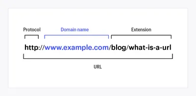 URL – Definition | Webflow Glossary