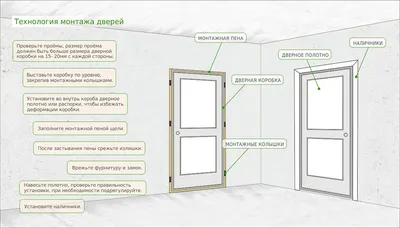 Как установить межкомнатную дверь с коробкой своими руками