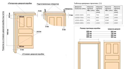 Пошаговая инструкция по установке межкомнатных дверей своими руками
