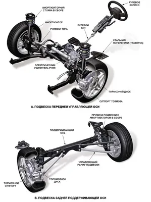 Подвеска автомобиля: устройство, классификация
