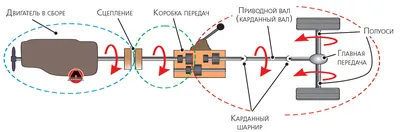 Глава 22 Механическая трансмиссия - Учебник по строению авто