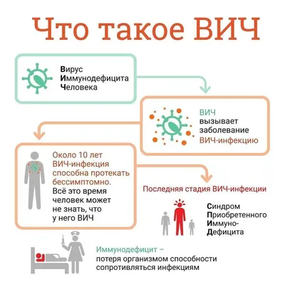 Все о ВИЧ-инфекции и СПИД