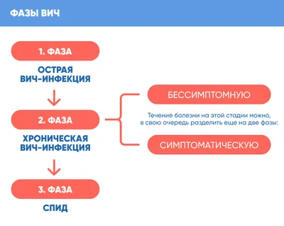 ВИЧ-инфекция и тромбоз