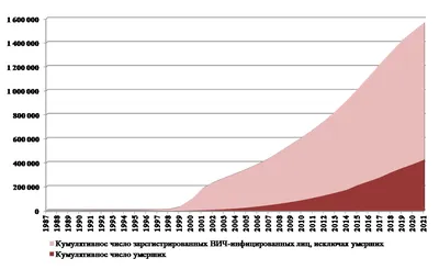 Как ведет себя ВИЧ в организме человека? - Hiv