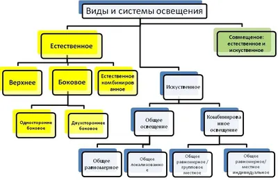 Что такое освещение и каким оно бывает