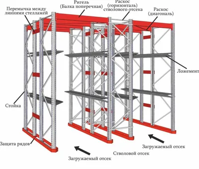 Виды стеллажей для складских помещений