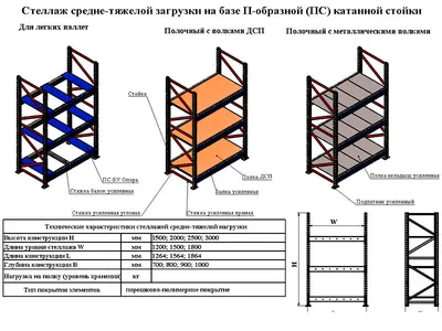 Виды стеллажей: для дома и склада с фото