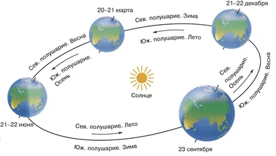 Модульная картина Времена года купить в Москве (доставка по России)