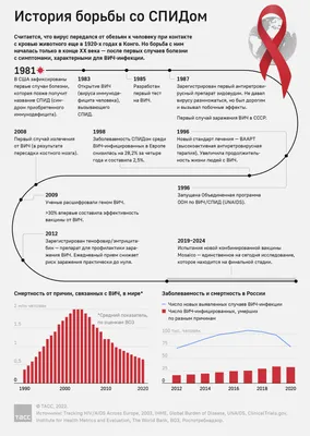 Всемирный день борьбы со СПИДом – Городская поликлиника № 191