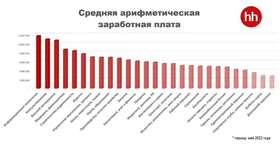 Зарплата врача в России в 2024 году: средние значения по регионам и городам