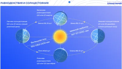 Зимнее солнцестояние. Несколько фактов о самом коротком дне в году