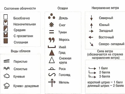 Знакомимся с условными обозначениями погоды