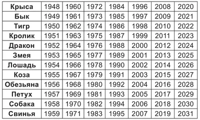 Восточный календарь животных по годам: стихии знаков по китайскому гороскопу